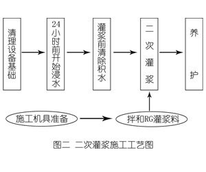 未央灌浆料施工工艺—文字完整版